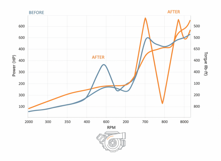 Stage 1 Remap vs Stock: Real Performance Differences